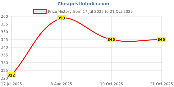 flipkart.com victory Protective Set for Skateboard ,Skating Scooter ,Cycling Age 3 to 10 Year Small Skating Kit victory Price History Graph from 17 Jul 2025 to 19 Oct 2025