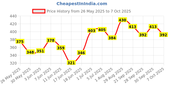 flipkart.com victory Protective Set for Skateboard ,Skating Scooter ,Cycling Age 5 to 9 yr Skating Guard Combo victory Price History Graph from 26 May 2025 to 6 Oct 2025