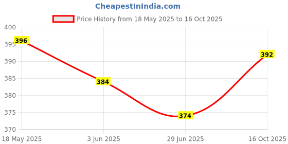 flipkart.com victory Smash 3 Star Playset with 2 TT Bats, 3 Balls Blue, Red Table Tennis Racquet victory Price History Graph from 18 May 2025 to 16 Oct 2025