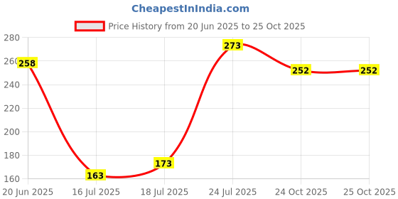 flipkart.com victory SUPER Kids Junior Plastic Cricket Bat ( Size - 3) ( 4yr - 7 yr ) PVC/Plastic Cricket Bat For 6 - 7 Yrs victory Price History Graph from 20 Jun 2025 to 24 Oct 2025