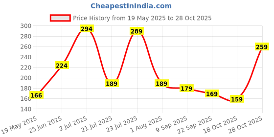 flipkart.com victory SUPER Kids Junior ( Size - 5) ( 7yr - 11 yr ) PVC/Plastic Cricket Bat For 9 - 11 Yrs victory Price History Graph from 19 May 2025 to 28 Oct 2025