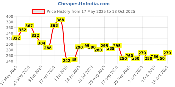 flipkart.com victory Swimming Goggles with UV and Anti Fog Protection With Adjustable Strap for Adult victory Price History Graph from 17 May 2025 to 10 Oct 2025