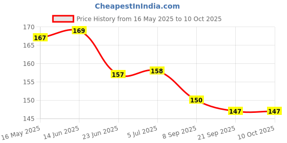 flipkart.com victory ULTIMATE SOFT FOAM HANDLE 1 PC & SKIPPING ROPE Fitness Accessory Kit Kit victory Price History Graph from 16 May 2025 to 10 Oct 2025