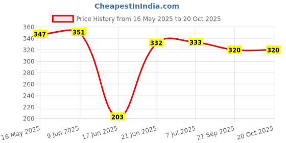 flipkart.com victory Ultra Gym Belt ( L ) Size & Hand Grip Fitness Accessory Kit Kit victory Price History Graph from 16 May 2025 to 20 Oct 2025
