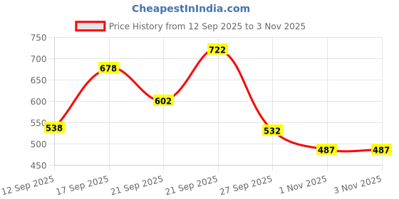 flipkart.com victory Unfilled Canvas Premium 4 Feet Punching Bag Boxing Bag For Men & Women Hanging Bag victory Price History Graph from 12 Sep 2025 to 3 Nov 2025