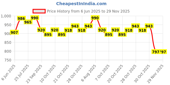 flipkart.com victory Unfilled Heavy Black Boxing Bag with Boxing Glove with Chain Hanging Bag victory Price History Graph from 6 Jun 2025 to 29 Nov 2025