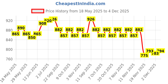 flipkart.com victory Unfilled Heavy Black Boxing Bag with Boxing Glove with Chain Hanging Bag Boxing Kit victory Price History Graph from 18 May 2025 to 3 Dec 2025