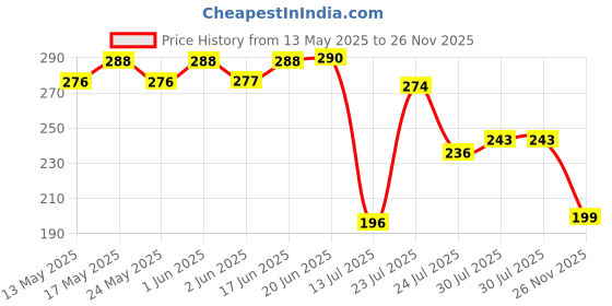 flipkart.com victory weaves Artificial Grass Door Mat victory weaves Price History Graph from 13 May 2025 to 26 Nov 2025