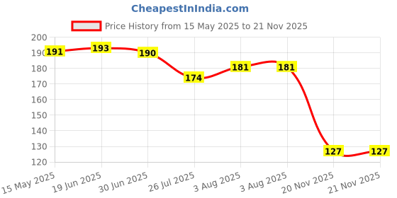 flipkart.com victory weaves Artificial Grass Door Mat victory weaves Price History Graph from 15 May 2025 to 21 Nov 2025