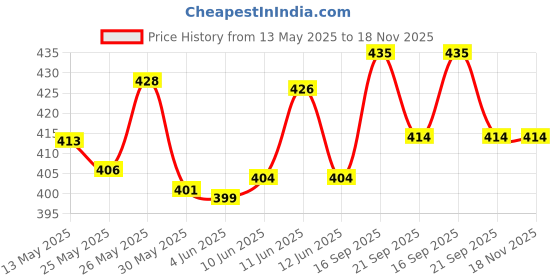 flipkart.com victory Wind Cricket Balls - Made in India (Pack of 6) Cricket Synthetic Ball victory Price History Graph from 13 May 2025 to 18 Nov 2025