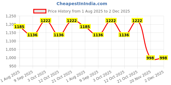 flipkart.com victostar Bunting Bag victostar Price History Graph from 1 Aug 2025 to 2 Dec 2025