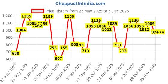 flipkart.com victostar j shape pregnancy pillow Polyester Fibre Solid Pregnancy Pillow Pack of 1 victostar Price History Graph from 23 May 2025 to 2 Dec 2025