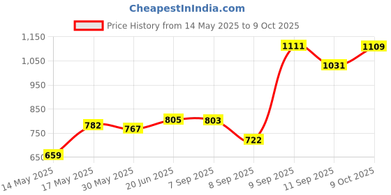 flipkart.com victostar j shape pregnancy pillow Polyester Fibre Solid Pregnancy Pillow Pack of 1 victostar Price History Graph from 14 May 2025 to 9 Oct 2025
