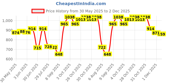 flipkart.com victostar j shape pregnancy pillow Polyester Fibre Solid Pregnancy Pillow Pack of 1 victostar Price History Graph from 30 May 2025 to 1 Dec 2025