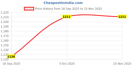 flipkart.com victostar Microfibre Solid Pregnancy Pillow Pack of 1 victostar Price History Graph from 16 Sep 2025 to 15 Nov 2025