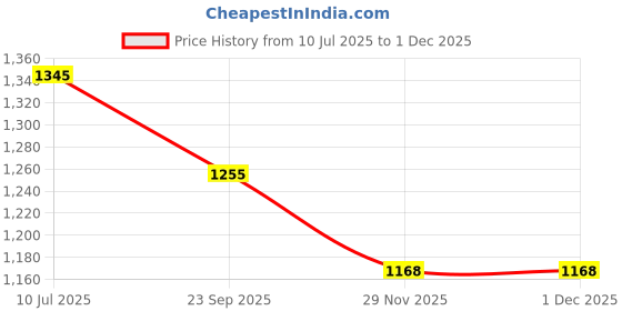 flipkart.com victostar pregnancy pillow Microfibre Solid Pregnancy Pillow Pack of 1 victostar Price History Graph from 10 Jul 2025 to 29 Nov 2025