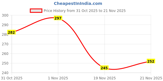 flipkart.com victrix Front Halogen Indicator Light for TVS Apache 4V 160 /200 victrix Price History Graph from 31 Oct 2025 to 19 Nov 2025