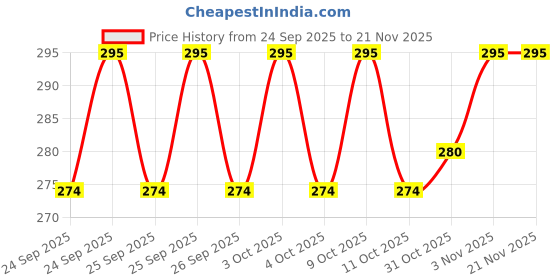 flipkart.com victrix Front, Rear Halogen Indicator Light for TVS Apache 4V 160 /200 ( BS6 ) victrix Price History Graph from 24 Sep 2025 to 21 Nov 2025