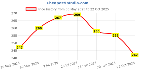 flipkart.com victrix Halogen Tail-light for Bajaj CT 100 victrix Price History Graph from 30 May 2025 to 22 Oct 2025