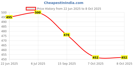 flipkart.com victrix Halogen Tail-light for Bajaj Pulsar 150, Pulsar 180, Pulsar 220F victrix Price History Graph from 22 Jun 2025 to 7 Oct 2025