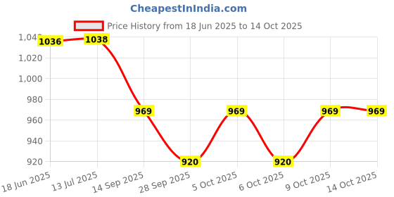 flipkart.com victrix Halogen Tail-light for Bajaj V 150 victrix Price History Graph from 18 Jun 2025 to 13 Oct 2025