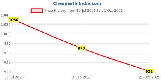 flipkart.com victrix Halogen Tail-light for Bajaj V 150 victrix Price History Graph from 10 Jul 2025 to 21 Oct 2025