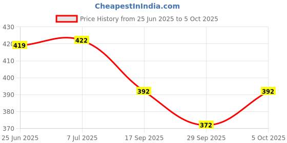 flipkart.com victrix Halogen Tail-light for Hero Passion, Passion Pro victrix Price History Graph from 25 Jun 2025 to 5 Oct 2025