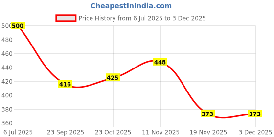 flipkart.com victrix Halogen Tail-light for Indian Discover 100 victrix Price History Graph from 6 Jul 2025 to 2 Dec 2025