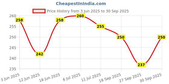 flipkart.com victrix Halogen Tail-light for TVS Apache RTR 150 victrix Price History Graph from 3 Jun 2025 to 30 Sep 2025