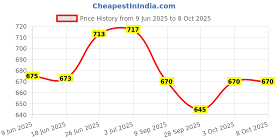 flipkart.com victrix Halogen Tail-light for TVS Apache RTR 160 victrix Price History Graph from 9 Jun 2025 to 8 Oct 2025
