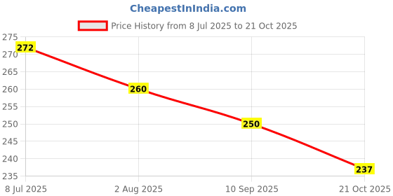 flipkart.com victrix Halogen Tail-light for TVS Apache RTR 160 victrix Price History Graph from 8 Jul 2025 to 21 Oct 2025