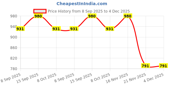 flipkart.com victrix LED Tail-light for Royal Enfield Classic 350, Classic 500, Bullet 350, Bullet Electra victrix Price History Graph from 8 Sep 2025 to 4 Dec 2025