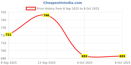 flipkart.com victrix LED Tail-light for TVS Apache RTR 160 4V, Apache RTR 200 victrix Price History Graph from 8 Sep 2025 to 8 Oct 2025