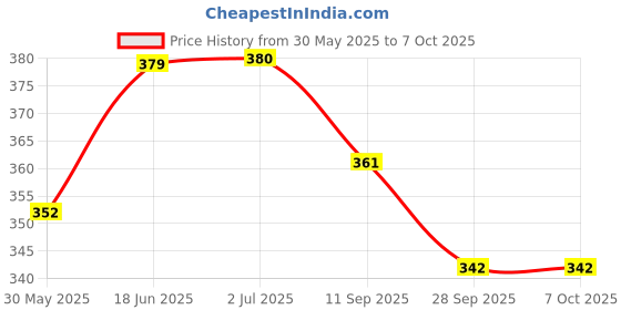 flipkart.com victrix Splendor Meter Case 2022 Analog Speedometer victrix Price History Graph from 30 May 2025 to 6 Oct 2025