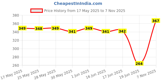 flipkart.com vicuna collection Water Dispenser Pump with Portable C Type Charging Submersible Water Pump Bottled Water Dispenser vicuna collection Price History Graph from 17 May 2025 to 7 Nov 2025
