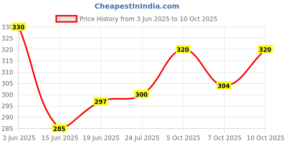 flipkart.com vida Peppa pig & Family -Multicolor vida Price History Graph from 3 Jun 2025 to 10 Oct 2025