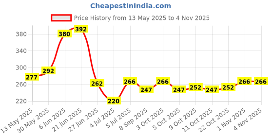 flipkart.com ksheeri Vida V1, V1 Plus Scooty Removable & Washable PU Leather Waterproof Seat Cover Split Bike Seat Cover For Hero NA ksheeri Price History Graph from 13 May 2025 to 1 Nov 2025