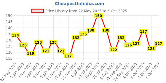 flipkart.com vida VIDA36 Pieces Puzzle Foam Mat for Kids Interlocking Alphabet and Number vida Price History Graph from 22 May 2025 to 4 Oct 2025