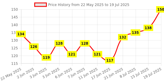 flipkart.com vida VIDA36 Pieces Puzzle Foam Mat for Kids Interlocking Alphabet and Number vida Price History Graph from 22 May 2025 to 15 Jul 2025