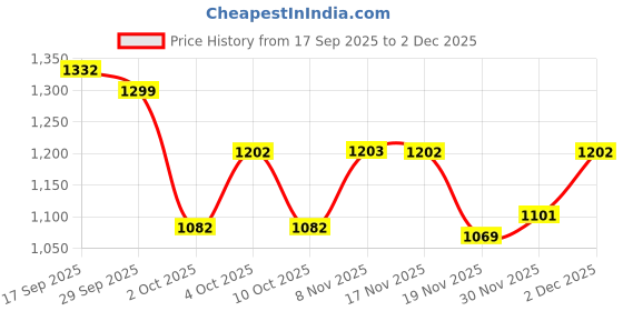 flipkart.com vidaslim Meal Replacement for Weight Management Protein Shake vidaslim Price History Graph from 17 Sep 2025 to 2 Dec 2025