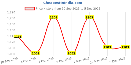 flipkart.com vidaslim Meal Replacement Health Shake for Weight Loss Protein Shake vidaslim Price History Graph from 30 Sep 2025 to 5 Dec 2025