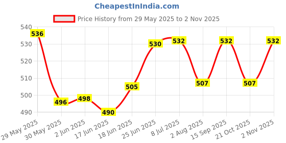 flipkart.com signutra Vidavance Advanced Nutrition for Diabetes & Pre-Diabetes 200g (Chocolate) Nutrition Drink signutra Price History Graph from 29 May 2025 to 2 Nov 2025