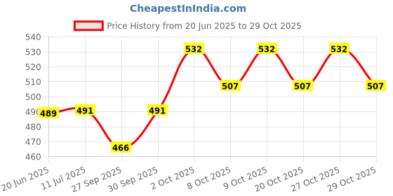 flipkart.com signutra Vidavance Advanced Nutrition for Diabetes & Pre-Diabetes (200g Vanilla Flavor) signutra Price History Graph from 20 Jun 2025 to 29 Oct 2025