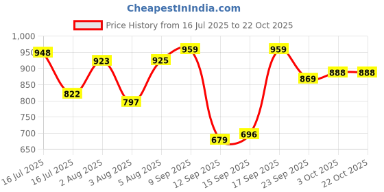 flipkart.com signutra Vidavance Advanced Nutrition for Diabetes & Pre-Diabetes (400g, Chocolate Flavor) Nutrition Drink signutra Price History Graph from 16 Jul 2025 to 21 Oct 2025
