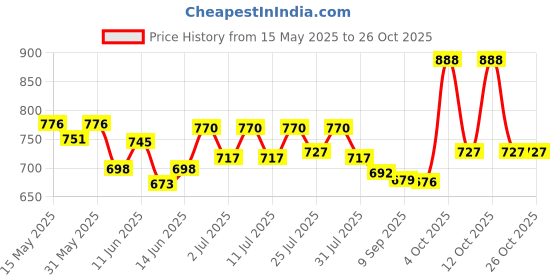 flipkart.com signutra Vidavance Advanced Nutrition for Diabetes & Pre-Diabetes (400g, Vanilla Flavor) Nutrition Drink signutra Price History Graph from 15 May 2025 to 25 Oct 2025