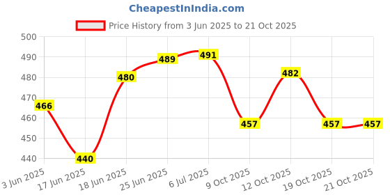 flipkart.com signutra Vidavance Advanced Nutrition for Diabetes and Pre-Diabetes - BIB signutra Price History Graph from 3 Jun 2025 to 20 Oct 2025