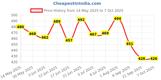flipkart.com mega shine Video Game Console, Retro Mini Game with 400 Classic Sup Game mega shine Price History Graph from 14 May 2025 to 7 Oct 2025