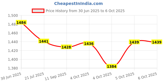 flipkart.com Video Game Console with 20000+ Retro Game HDMI Output Dual Player-4KGame Stick6 5th Anniversary Edition Price History Graph from 30 Jun 2025 to 5 Oct 2025