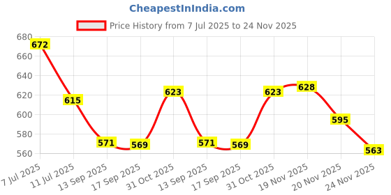 flipkart.com Video game for boys and girls both with Remote Control Limited Edition Price History Graph from 7 Jul 2025 to 24 Nov 2025