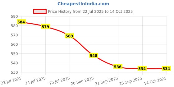 flipkart.com Video Game for Kids Plug & Play Wireless for up to 2 Players 620 Game In 1 Limited Edition Price History Graph from 22 Jul 2025 to 14 Oct 2025